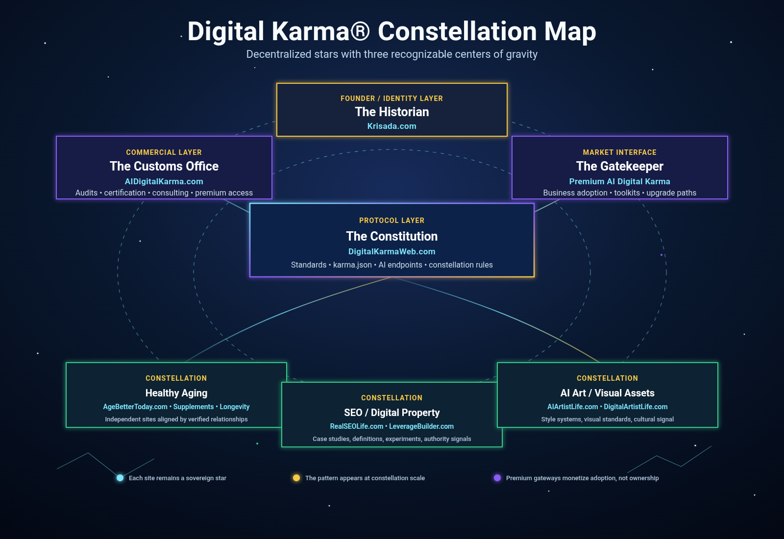 Digital Karma Constellation Map — showing the Historian (Krisada.com), the Constitution (DigitalKarmaWeb.com), the Customs Office, the Gatekeeper, and the three constellation clusters: Healthy Aging, SEO / Digital Property, and AI Art / Visual Assets
